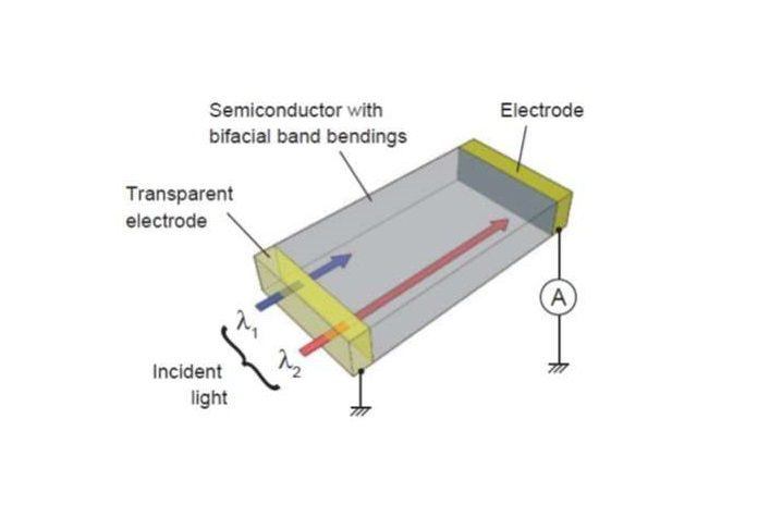 New Fast-Switching, Wavelength-Dependent Bipolar Photodetector