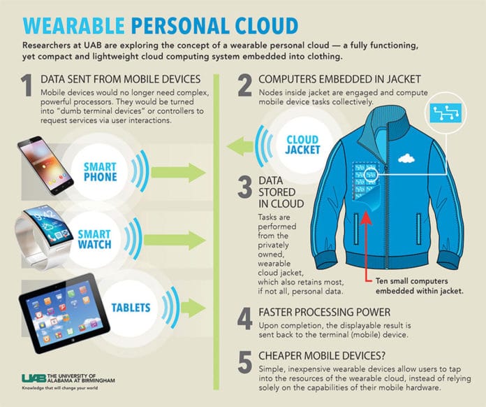 Wearable personal cloud graphic. Credit: Image courtesy of University of Alabama at Birmingham
