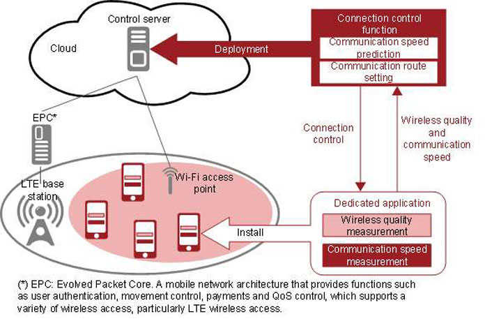 Connection Control Technology For LTE and Wi-Fi