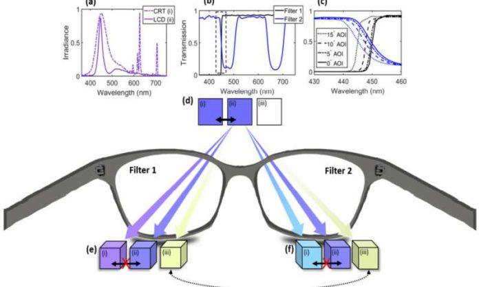 Double Filters Allow for Tetrachromatic Vision in Humans