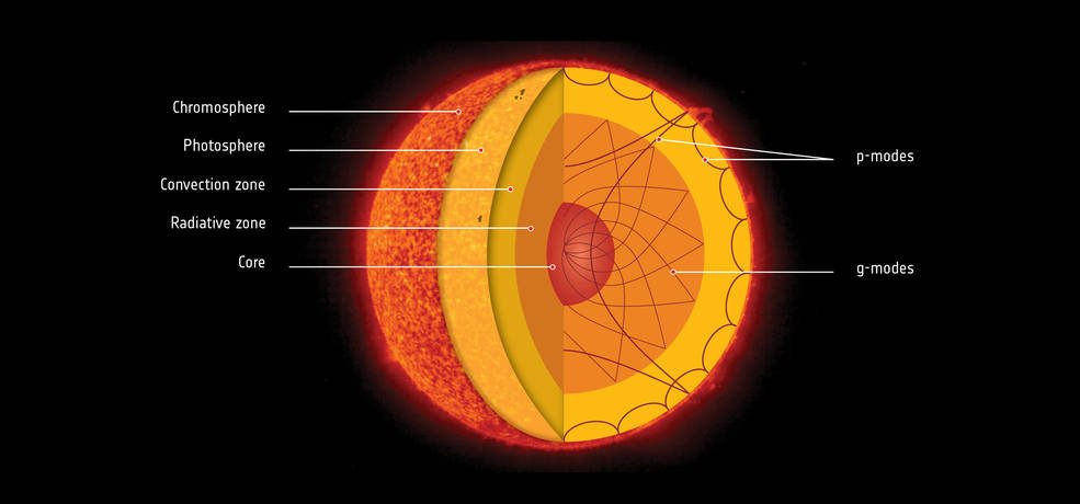 Scientists Just Revealed a Hidden Secret About The Sun's Inner Core