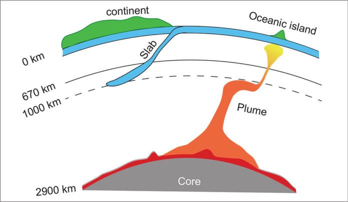 Unusual melting behavior of mantle mineral may dictate deep flow