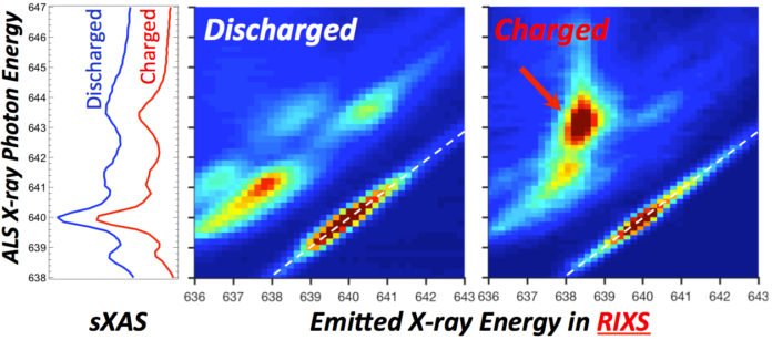In the middle and right images, produced using an X-ray technique at Berkeley Lab, there is a clear contrast in an exploration of the manganese chemistry in a battery electrode material. Another technique, known as sXAS (graph at left) does not reveal the same level of contrast