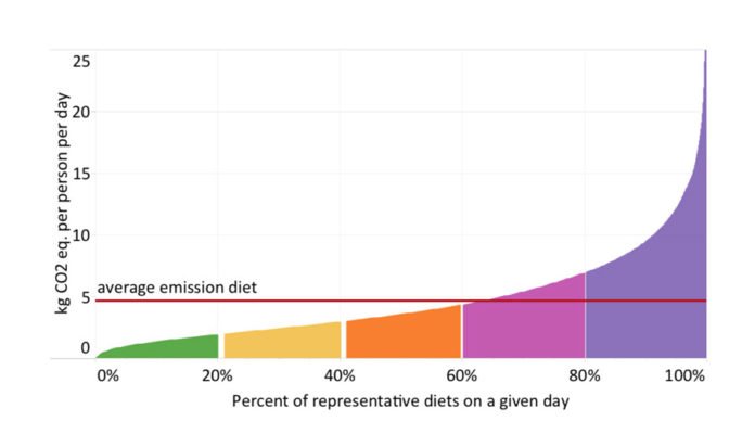 A University of Michigan and Tulane University study showed that the 20 percent of U.S. diets with the highest carbon footprint accounted for 46 percent of total diet-related greenhouse gas emissions. Image credit: Martin Heller
