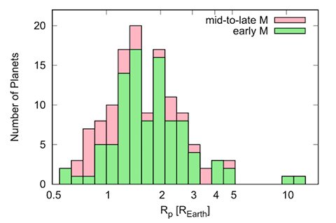 Histogram of planet radius for the validated and well-characterized transiting planets around red dwarfs: The number counts for mid-to-late red dwarfs (those with a surface temperature of under 3,500 K) are shown above those for early red dwarfs (those with a surface temperature of around 3,500–4,000 K). The results show a "radius gap", or a dip in the number of stars with a radius between 1.5–2.0 times that of Earth.