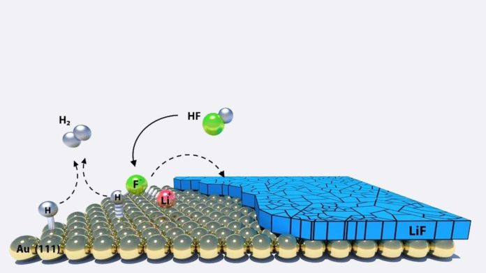 This shows the reaction mechanism for converting hydrogen fluoride (HF) impurity from the electrolyte into lithium fluoride (LiF) in the solid-electrolyte interphase (SEI) with release of hydrogen gas (H2). The SEI layer is shown on a substrate of gold (Au) atoms, which serves as a simplified model system. Scientists determined this mechanism using advanced computational methods (density functional theory and molecular dynamics simulations). (Image by Argonne National Laboratory.)
