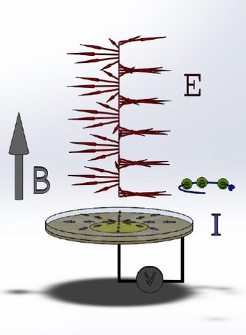 Schematic representation of the experiment. A rotating microwave field (E) is sent through a circular layer of electrons while their electrical current (I) is measured by applying voltage (V).