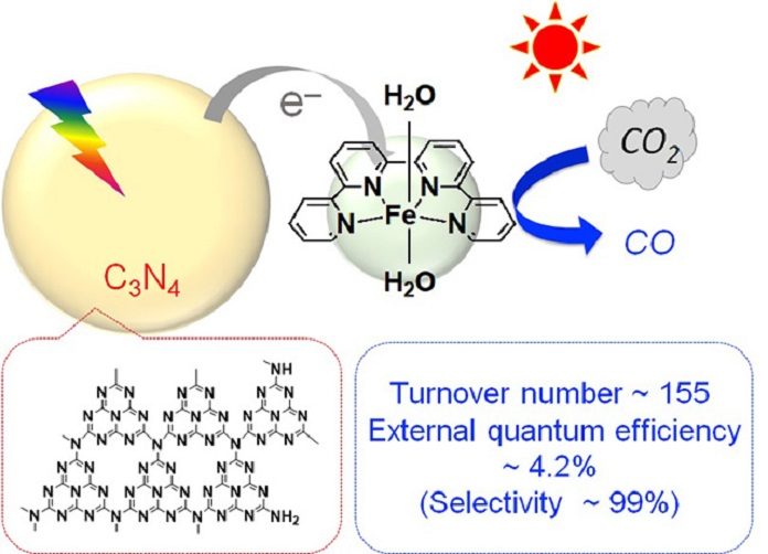 CO2 reduction using a photocatalyst combining carbon nitride and an iron complex