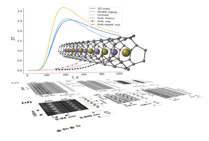 Diagram showing one-dimensional nanowires conducting waste heat to electricity - credit University of Warwick