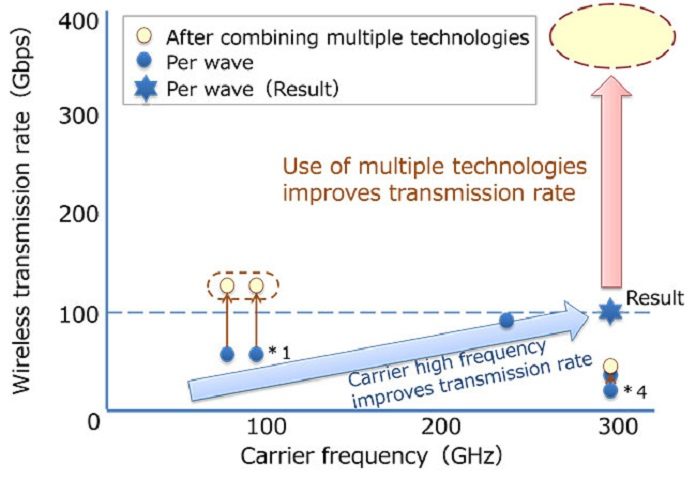 Development of large capacity wireless transmission technology