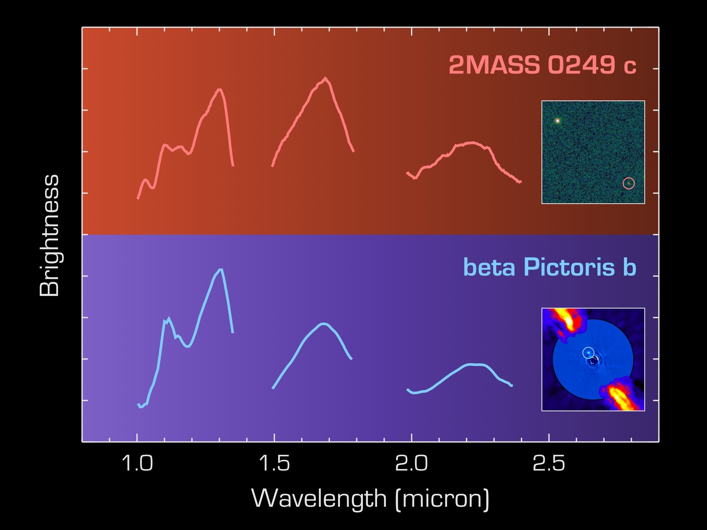 The infrared spectra of 2MASS 0249c and beta Pictoris b are similar, as expected for two objects of comparable mass that formed in the same stellar nursery. Unlike 2MASS 0249c, beta Pictoris b orbits much closer to its massive host star and is imbedded in a bright circumstellar disk. Credits: T. Dupuy, ESO/A.-M. Lagrange et al.