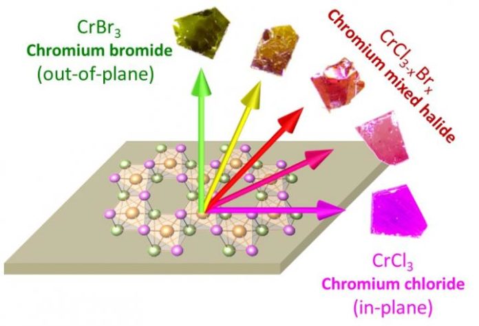 CAPTION Chromium chloride and chromium bromide were known in the past as transition-metal halides with in-plane and out-of-plane magnetization. Boston College researchers have discovered a way of making mixed halides with all the composition between these two parameters. The result of this 