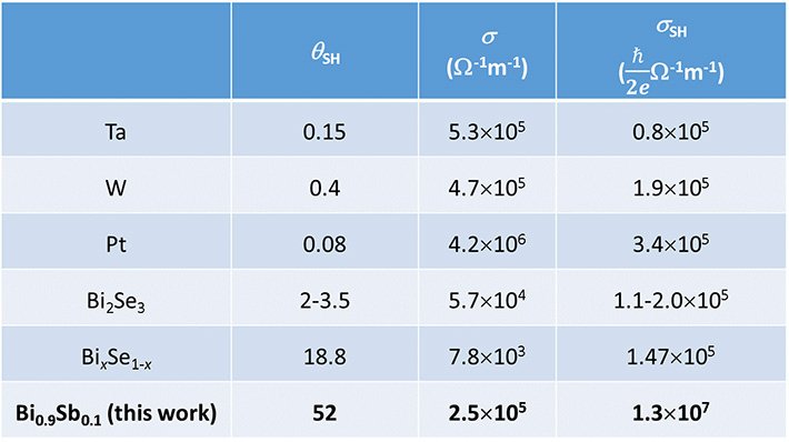 Performance comparison between several heavy metals and topological insulators at room temperature. θSH: spin Hall angle, σ: conductivity, σSH: spin Hall conductivity. The figures in the bottom row are those achieved in the present study. Remarkably, the spin Hall conductivity, shown in the right-hand column, is two orders of magnitude greater than the previous record.