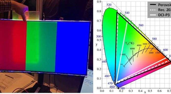 (Left) Photo showing the colour-enhancement effect from using a prototype of the perovskite-based film. When the film is placed between the backlight unit and the display screen, a spectrally “purer” red and green colour is observed. (Right) Figure showing the coverage of the colour space by perovskite, compared to Rec. 2020 and DCI-P3 colour standards. Credit: National University of Singapore