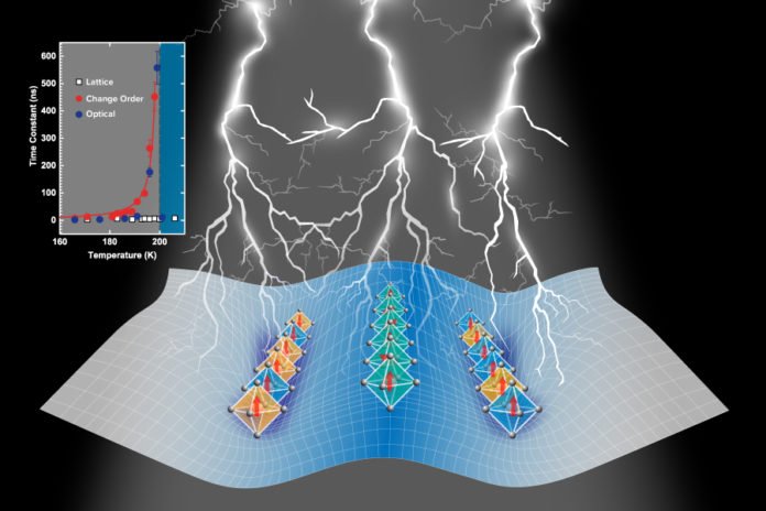 Electrons in some oxides can experience an “unconventional slowing down” of their response to a light pulse, according to Argonne material scientists and their collaborators. This surprising behavior may result in useful properties related to magnetism, conductivity or even superconductivity. (Image by Argonne National Laboratory.)