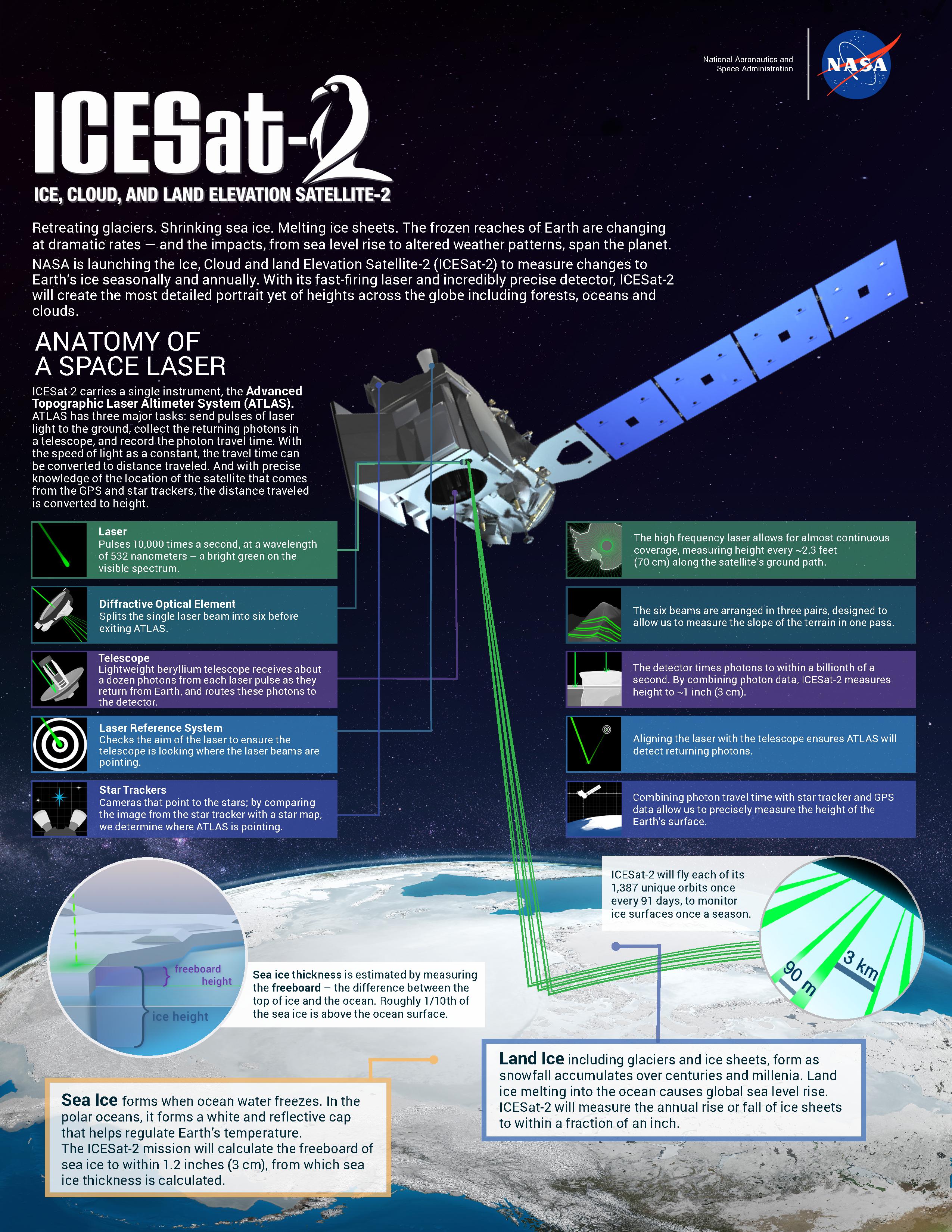 NASA’s Ice, Cloud and land Elevation Satellite-2 (ICESat-2) will measure height with a laser instrument that features components designed to provide precise data. Credits: NASA/Adriana Manrique Gutierrez A Technological Leap