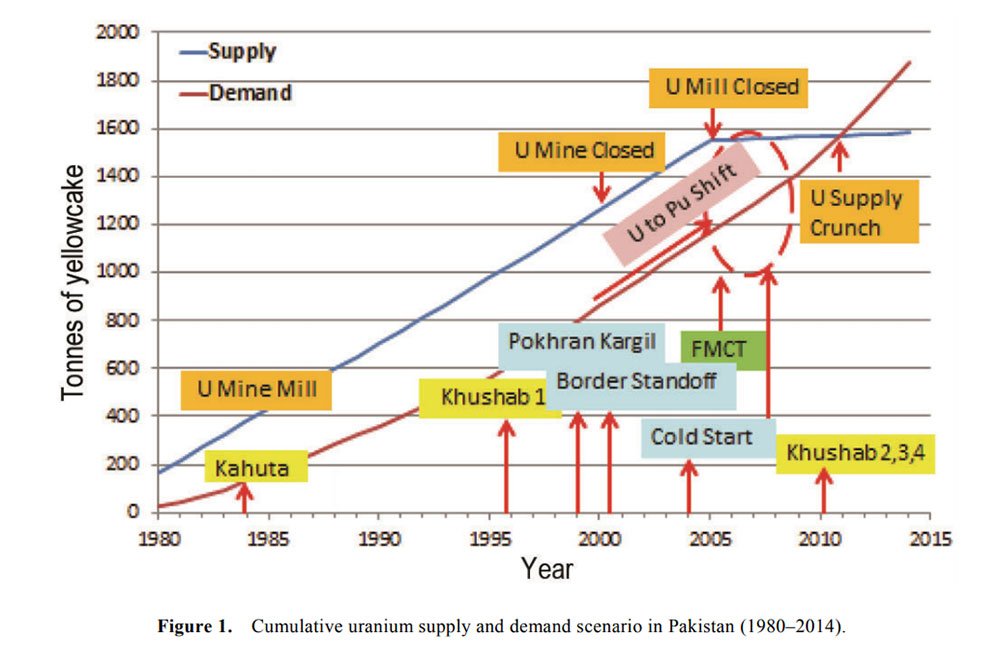 Cumulative uranium supply and demand scenario in Pakistan