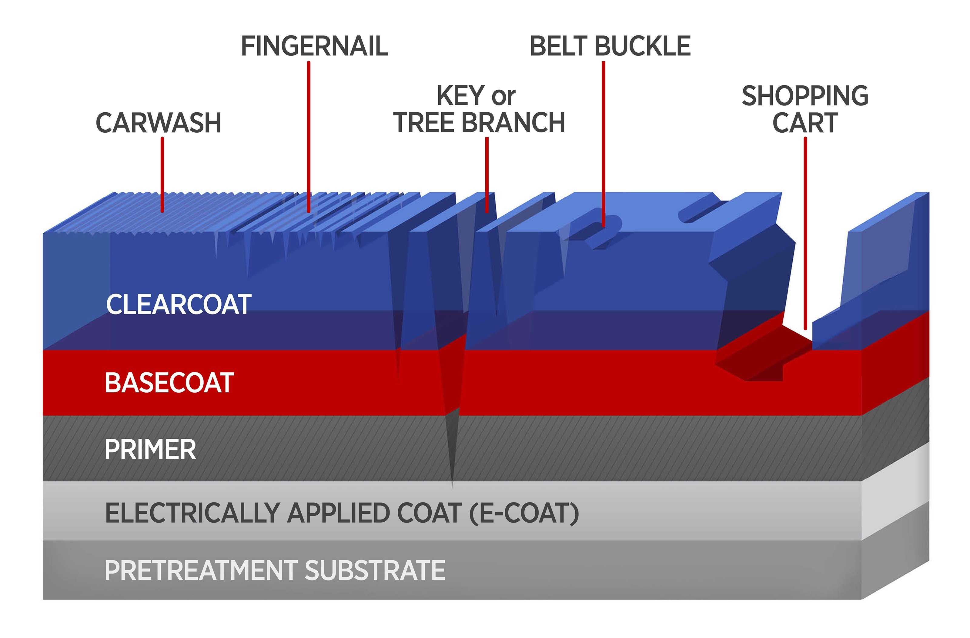 Schematic of the coating layers in a typical automobile composite body. Mar and scratch damages from a variety of object impacts are shown. Credit: Eastman Chemical Co./ K. Irvine, NIST