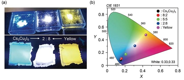 Fabrication of a white photoluminescent film (a) By mixing the proposed material with a yellow phosphor, a white photoluminescent film was made, demonstrating one of the potential applications of this novel material. (b) The color of the produced photoluminescent film can be changed by adjusting the ratio of the proposed material to the yellow phosphor used.