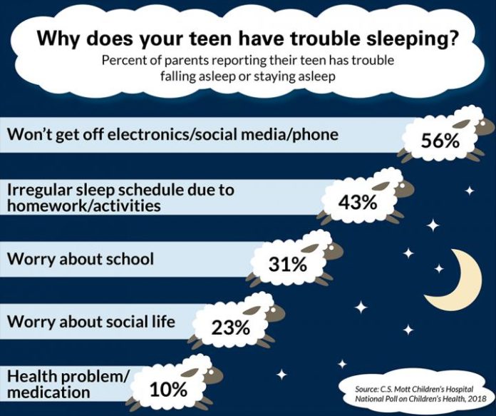 Not being able to stay off electronics -- including social media and cell phones -- was the number 1 reason parents cited for their teen's sleep disturbance. CREDIT C.S. Mott Children's Hospital National Poll on Children's Health at the University of Michigan