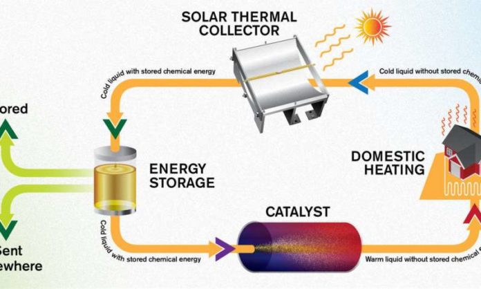 The energy system MOST works in a circular manner. First, the liquid captures energy from sunlight, in a solar thermal collector on the roof of a building. Then it is stored at room temperature, leading to minimal energy losses. When the energy is needed, it can be drawn through the catalyst so that the liquid heats up. It is envisioned that this warmth can then be utilised in, for example, domestic heating systems, after which the liquid can be sent back up to the roof to collect more energy -- all completely free of emissions, and without damaging the molecules. Credit: Yen Strandqvist/Chalmers University of Technology