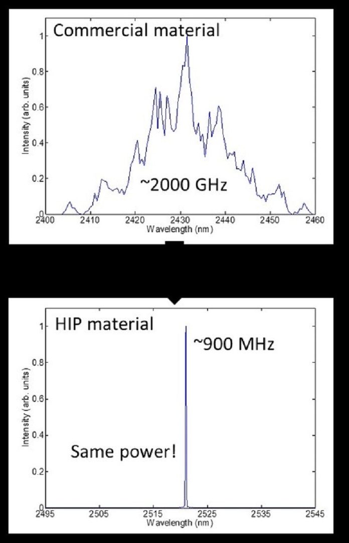 A comparison of the laser emission spectrum between standard commercial material (top) and the HIP material (bottom).The two graphs have the same laser power (area under the curves) and the HIP material is spectrally much, much brighter. (Graphic courtesy of Air Force Technology Transfer Program Office)