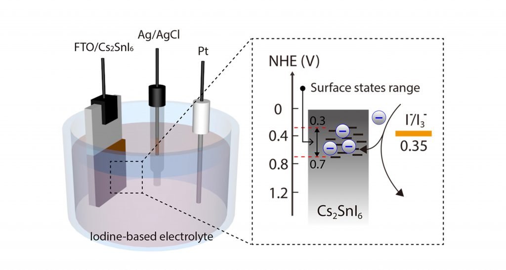 Above is the 3‐electrode system for the observation of charge transfer through the surface state of Cs2SnI6.