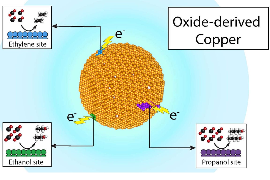 Researchers at Berkeley Lab and the Joint Center for Artificial Photosynthesis have demonstrated that recycling carbon dioxide into valuable chemicals such as ethylene and propanol, and fuels such as ethanol, can be economical and efficient – all through product-specific “active sites” on a single copper catalyst. (Credit: Ager and Lum/Berkeley Lab)