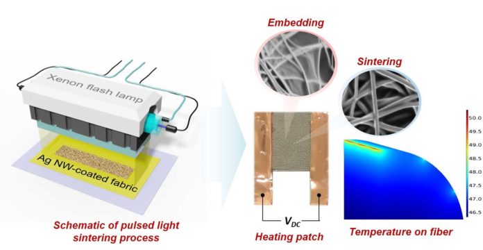 This image shows how to make a personal heating patch from polyester fabric fused with tiny silver wires, using pulses of intense light from a xenon lamp. Image: Hyun-Jun Hwang and Rajiv Malhotra/Rutgers University-New Brunswick
