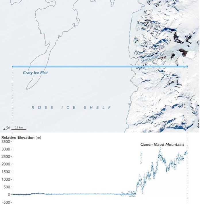 The horizontal blue line is the travel path for ICESat-2. The lower line shows some of its first measurements. This satellite can capture steep terrain and measure elevation much more precisely than its predecessor.NASA's Earth Observatory/Joshua Stevens