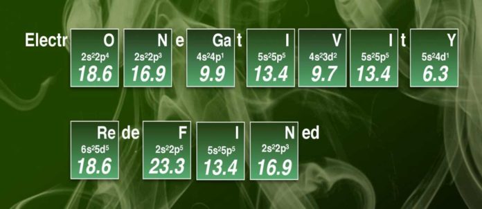 Electronegativity redefined: A new scale for electronegativity covers the first 96 elements, a marked increase on previous versions. CREDIT Martin Rahm/Chalmers University of Technology