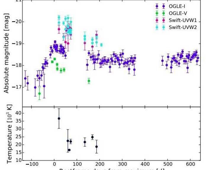 Upper panel: Host-subtracted photometry of OGLE17aaj in the OGLE-IV I and V bands and the Swift UVW1 and UVW2 bands in absolute magnitudes as a function of days since maximum. Lower panel: Temperature evolution derived from Swift ultraviolet data over the same period. Credit: Gromadzki et al., 2019.