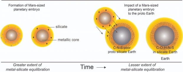 A schematic depicting the formation of a Mars-sized planet (left) and its differentiation into a body with a metallic core and an overlying silicate reservoir. The sulfur-rich core expels carbon, producing silicate with a high carbon to nitrogen ratio. The moon-forming collision of such a planet with the growing Earth (right) can explain Earth’s abundance of both water and major life-essential elements like carbon, nitrogen and sulfur, as well as the geochemical similarity between Earth and the moon. (Image courtesy of Rajdeep Dasgupta)