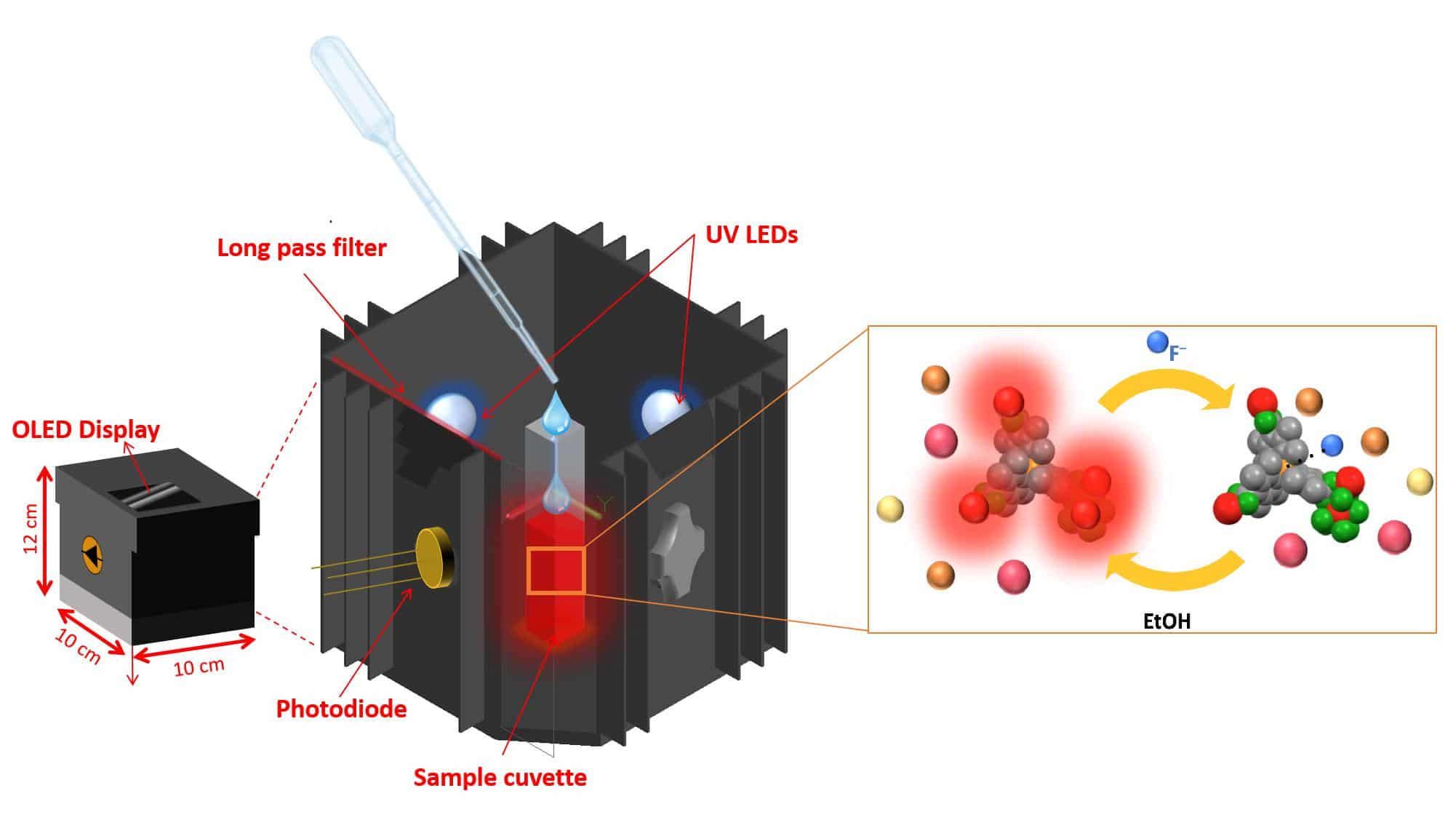 A diagram of the SION-105 prototype device: A vial containing a red luminescent suspension of SION-105 crystals is placed inside the device. When two drops of water sample are added to the vial, resulting changes in the brightness of SION-105 are measured by the photodiode, and instantly converted into an accurate quantitative reading of the fluoride concentration in the sample. The inset is a schematic of how the luminescence is quenched at the molecular level. Credit: Mish Ebrahim