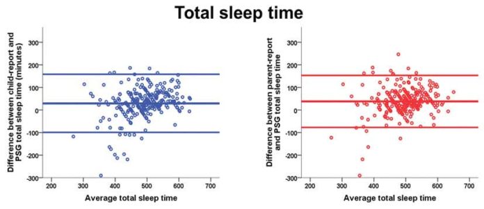 Self-reported sleep duration as a useful health measure in children