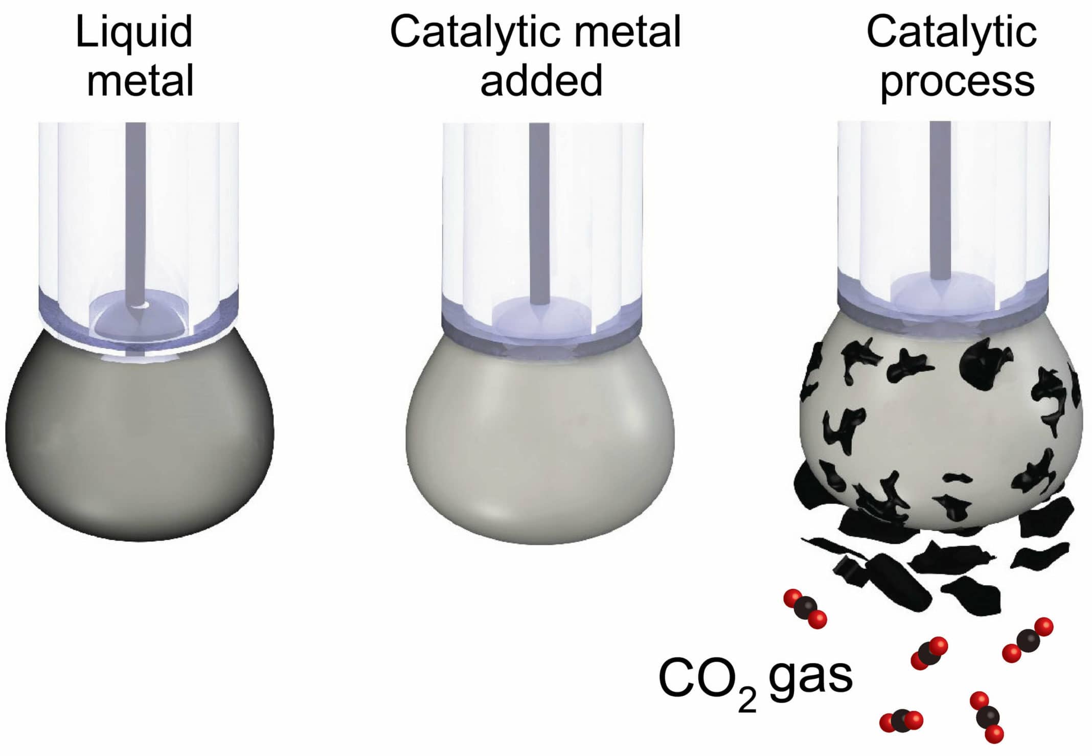 A schematic illustration showing how liquid metal is used as a catalyst for converting carbon dioxide into solid coal. Credit: RMIT University