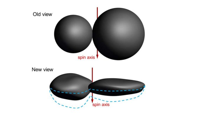 Scientists’ understanding of Ultima Thule has changed as they review additional data. The “old view” in this illustration is based on images taken within a day of New Horizons’ closest approach to the Kuiper Belt object on Jan. 1, 2019, suggesting that both of “Ultima” (the larger section, or lobe) and “Thule” (the smaller) were nearly perfect spheres just barely touching each other. But as more data were analyzed, including several highly evocative crescent images taken nearly 10 minutes after closest approach, a “new view” of the object’s shape emerged. Ultima more closely resembles a “pancake,” and Thule a “dented walnut.” The bottom view is the team’s current best shape model for Ultima Thule, but still carries some uncertainty as an entire region was essentially hidden from view, and not illuminated by the Sun, during the New Horizons flyby. The dashed blue lines span the uncertainty in that hemisphere, which shows that Ultima Thule could be either flatter than, or not as flat as, depicted in this figure. Credits: NASA/Johns Hopkins Applied Physics Laboratory/Southwest Research Institute