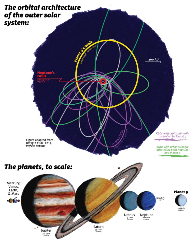 Orbits of the distant Kuiper belt and Planet Nine. Orbits rendered in purple are primarily controlled by Planet Nine’s gravity and exhibit tight orbital clustering. Green orbits, on the other hand, are strongly coupled to Neptune, and exhibit a broader orbital dispersion. Updated orbital calculations suggest that Planet Nine is an approximately 5 Earth mass planet that resides on a mildly eccentric orbit with a period of about ten thousand years. Image credit: James Tuttle Keane/Caltech.