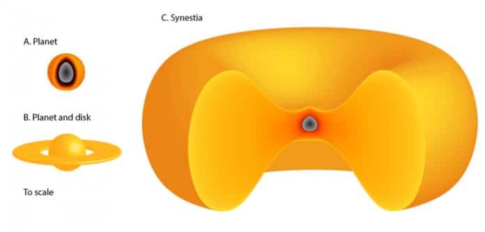 The structure of a planet, a planet with a disc and a synestia, all of the same mass. Credit: Simon Lock and Sarah Stewart.