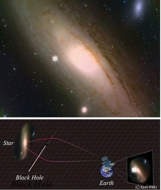 When the black hole is in alignment with a distant star, due to gravitational attraction, light rays are bent inwards like a lens, making the star appear brighter.