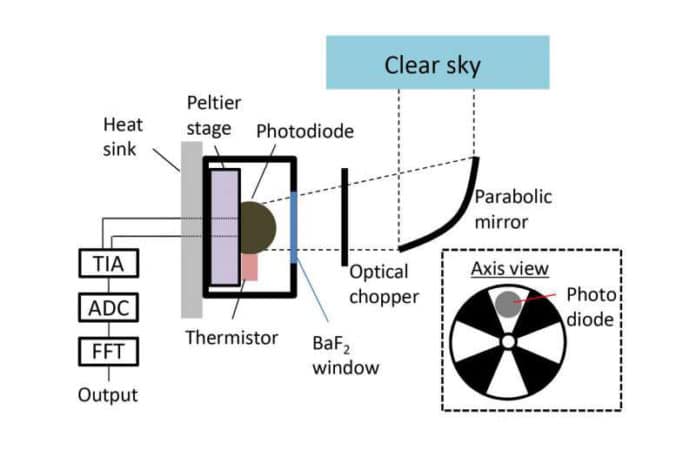 Schematic of the experimental infrared photodiode that has generated electricity directly from the coldness of space CREDIT: Masashi Ono