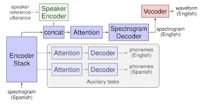 Model architecture of Translatotron./ Image: Google