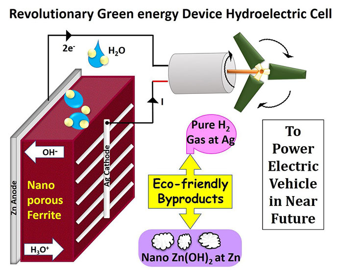 Hydroelectric Cell – generates energy using water only
