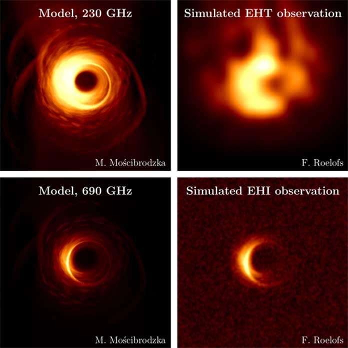 In space, the EHI has a resolution more than five times that of the EHT on earth, and images can be reconstructed with higher fidelity. Top left: Model of Sagittarius A* at an observation frequency of 230 GHz. Top left: Simulation of an image of this model with the EHT. Bottom left: Model of Sagittarius A* at an observation frequency of 690 GHz. Bottom right: Simulation of an image of this model with the EHI.