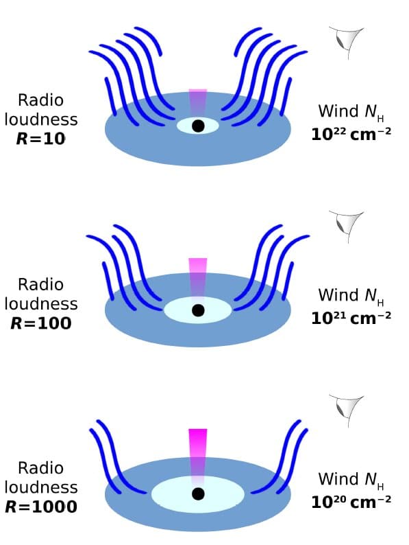 Depending on the spin of the black hole and the configuration of the magnetic field, the outflowing power is distributed differently to the jet and the wind. A more powerful jet means a weaker wind, and vice versa. Credit: SRON Netherlands Institute for Space Research
