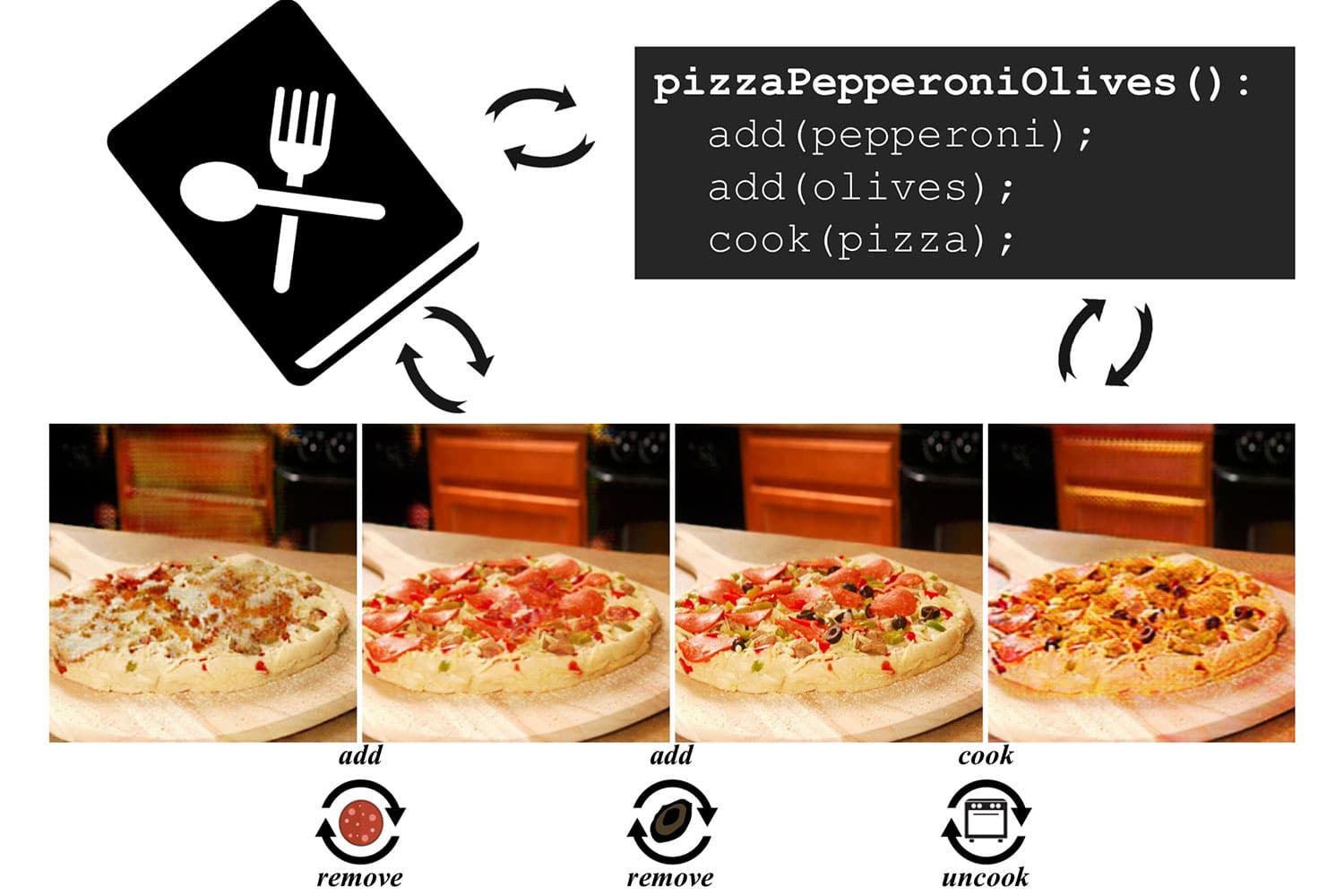 A neural network that learns how to make pizza using pictures.