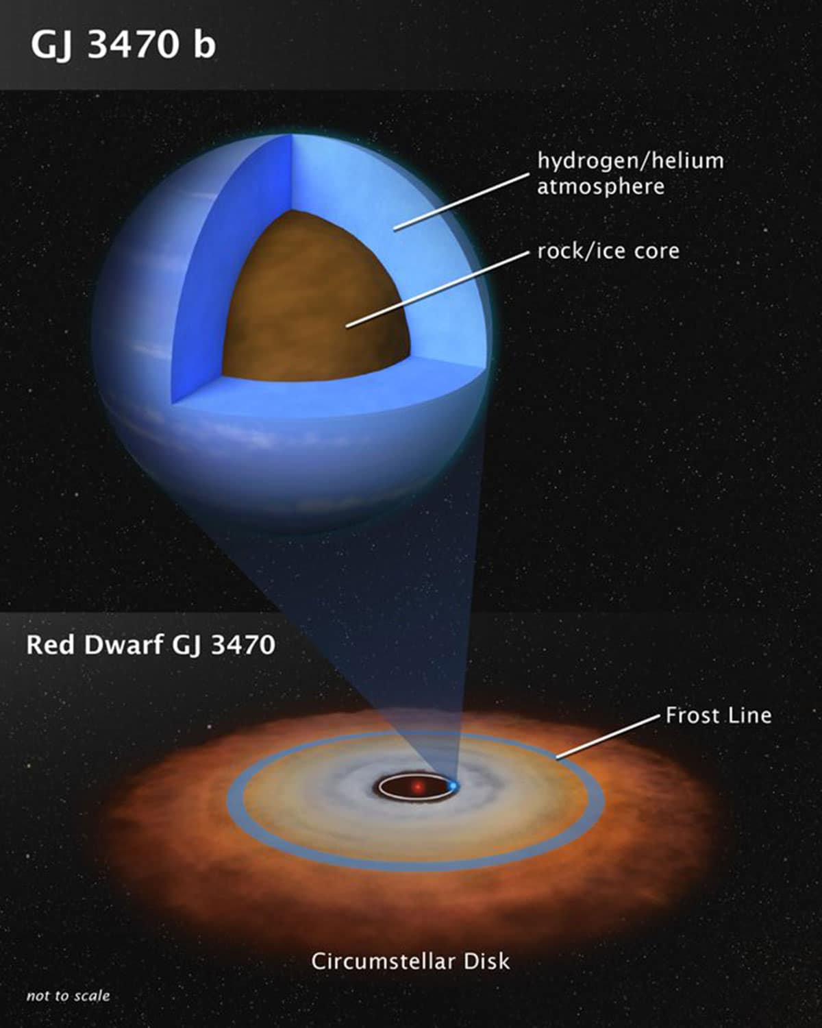 This artist's illustration shows the theoretical internal structure of the exoplanet GJ 3470 b. It is unlike any planet found in the Solar System. Weighing in at 12.6 Earth masses the planet is more massive than Earth but less massive than Neptune. Unlike Neptune, which is 3 billion miles from the Sun, GJ 3470 b may have formed very close to its red dwarf star as a dry, rocky object. It then gravitationally pulled in hydrogen and helium gas from a circumstellar disk to build up a thick atmosphere. The disk dissipated many billions of years ago, and the planet stopped growing. The bottom illustration shows the disk as the system may have looked long ago. Observations by NASA's Hubble and Spitzer space telescopes have chemically analyzed the composition of GJ 3470 b's very clear and deep atmosphere, yielding clues to the planet's origin. Many planets of this mass exist in our galaxy. Credit: NASA, ESA, and L. Hustak
