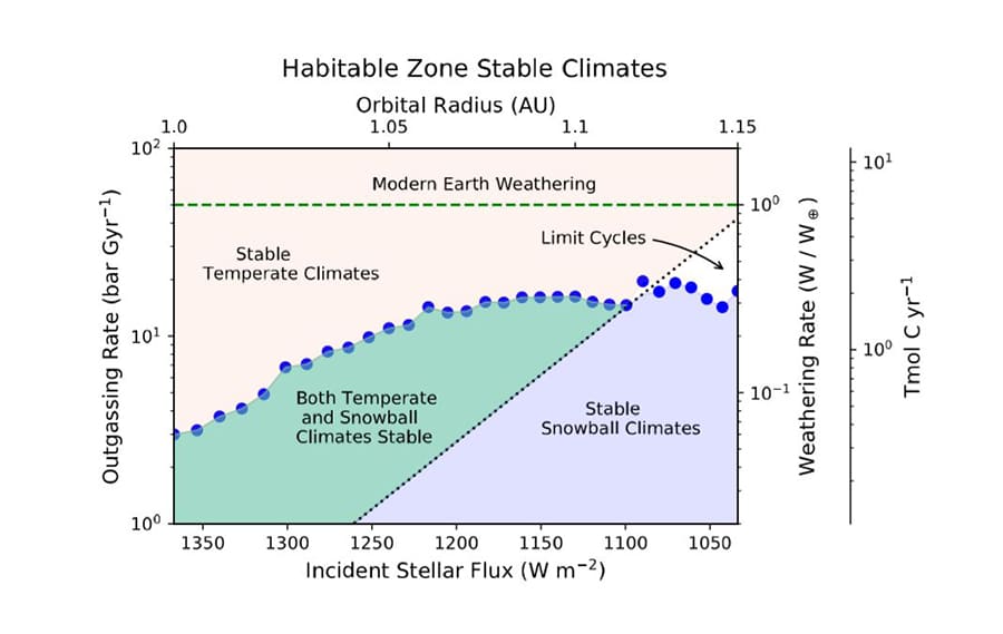This graph shows the relationship between carbon dioxide produced by volcanic activity and carbon dioxide removed from rainfall and erosion for temperate and snowball climates. Planets become stuck in a snowball state when volcanic activity and weathering rates balance each other out. Credit: AGU