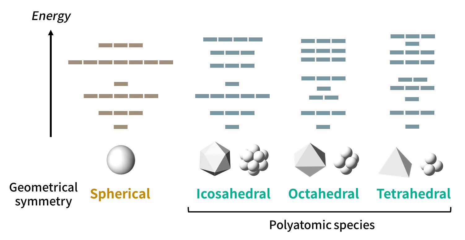 The proposed model accounts for orbital patterns obeying certain rules for many types of symmetries. Although a sphere has the highest geometrical symmetry, there is no real polyatomic species with a spherical symmetry. Credit: Tokyo Tech