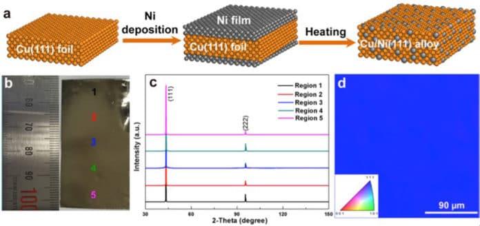 Preparation and characterization of Cu/Ni(111) foils. (a) Schematic of the preparation of the Cu/Ni(111) foils shows that Ni films are electroplated on both sides of a Cu(111) foil, which is followed by heating in a chemical vapor deposition chamber at 1050 oC for 5-7 hours to obtain the Cu/Ni(111) foil. By controlling the concentration of nickel (Ni), IBS researchers could obtain bilayer and trilayer graphene with the desired stacking order and large area. (b) A photograph of a piece of Cu/Ni(111) alloy foil (3 cm × 5 cm in size). (c) X-ray pattern taken from different regions across the whole sample (3 cm × 5 cm). (d) Electron backscatter diffraction map indicating the uniform (111) orientation of the prepared Cu foils.